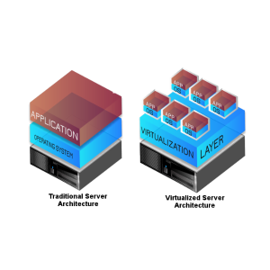 Virtualization